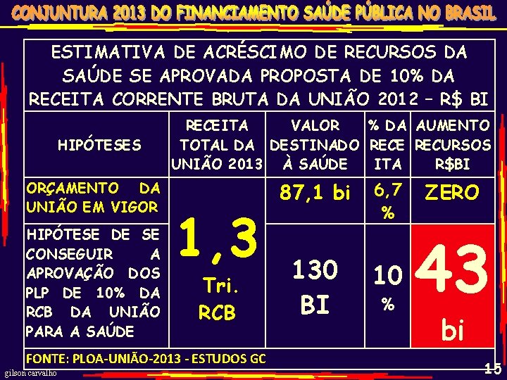 ESTIMATIVA DE ACRÉSCIMO DE RECURSOS DA SAÚDE SE APROVADA PROPOSTA DE 10% DA RECEITA