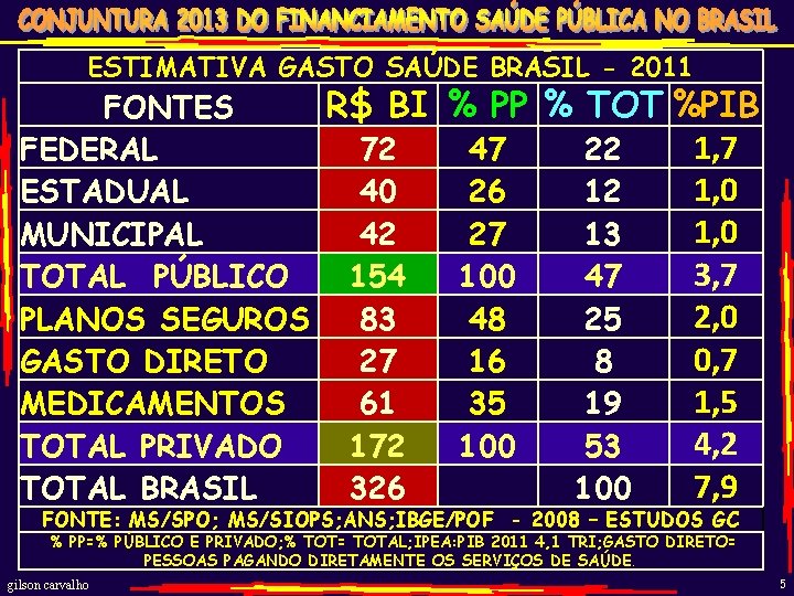 ESTIMATIVA GASTO SAÚDE BRASIL - 2011 R$ BI % PP % TOT %PIB FONTES