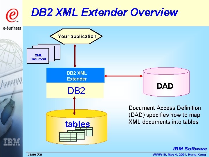 DB 2 XML Extender Overview Your application XML Document DB 2 XML Extender DB