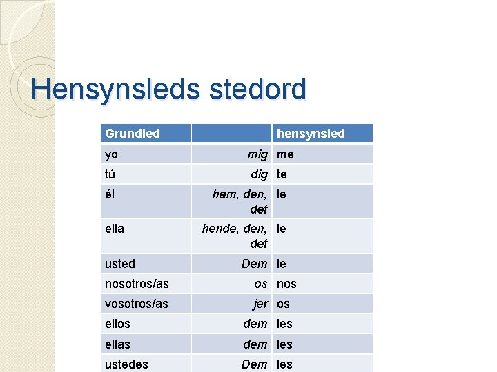 Hensynsleds stedord Grundled hensynsled yo mig me tú dig te él ham, den, le