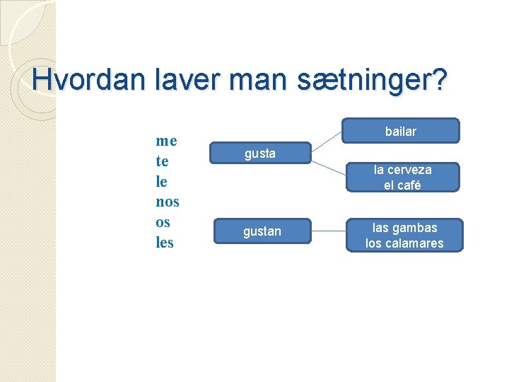 Hvordan laver man sætninger? me te le nos os les bailar gusta la cerveza