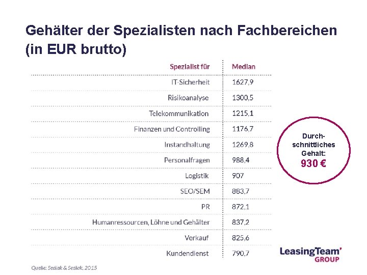 Gehälter der Spezialisten nach Fachbereichen (in EUR brutto) Durchschnittliches Gehalt: 930 € 