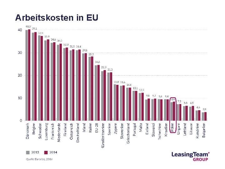 Arbeitskosten in EU 