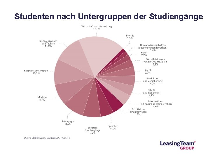 Studenten nach Untergruppen der Studiengänge 