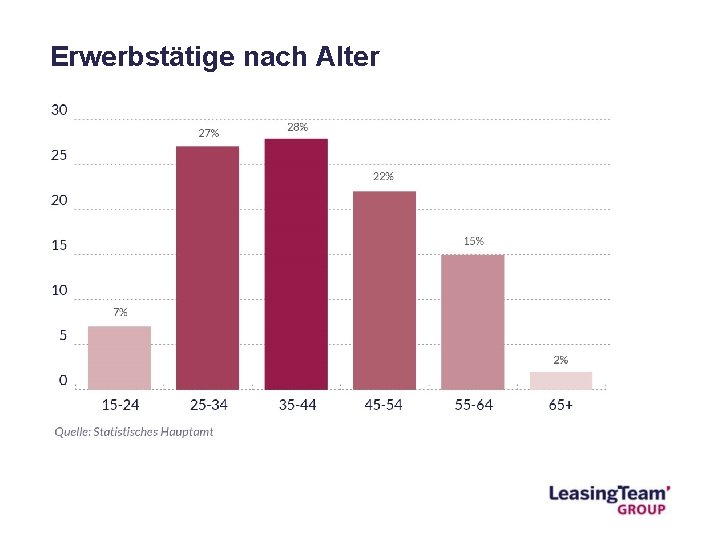 Erwerbstätige nach Alter 