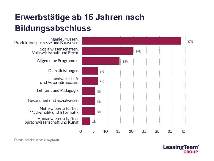 Erwerbstätige ab 15 Jahren nach Bildungsabschluss 