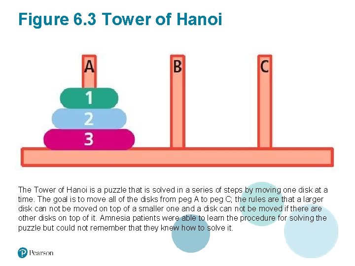 Figure 6. 3 Tower of Hanoi The Tower of Hanoi is a puzzle that