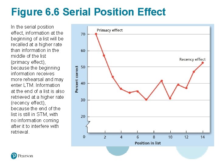 Figure 6. 6 Serial Position Effect In the serial position effect, information at the