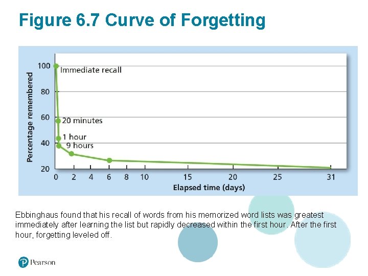 Figure 6. 7 Curve of Forgetting Ebbinghaus found that his recall of words from