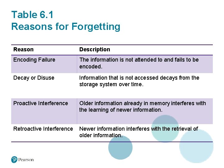 Table 6. 1 Reasons for Forgetting Reason Description Encoding Failure The information is not