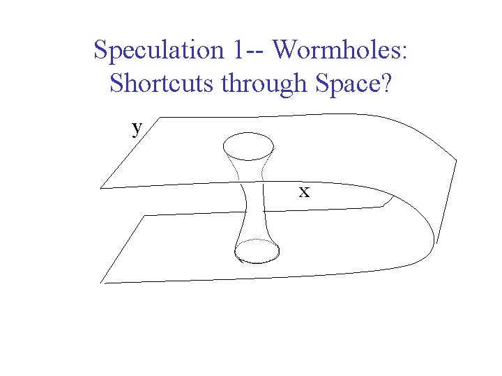 Speculation 1 -- Wormholes: Shortcuts through Space? y x 