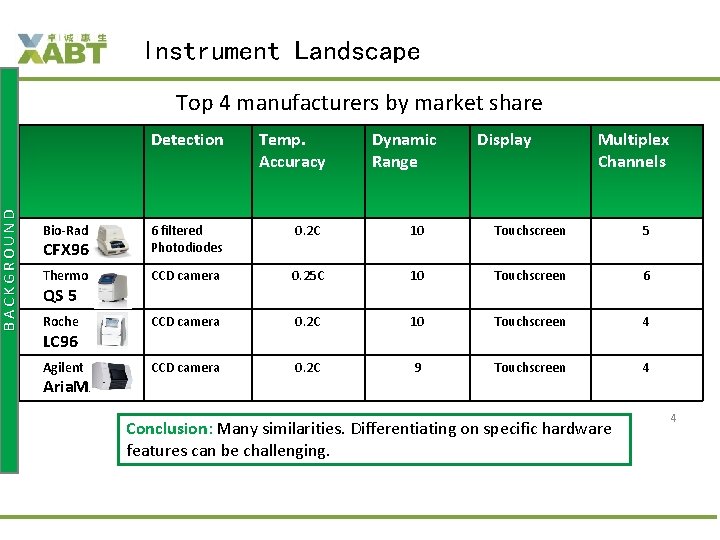 BACKGROUND Instrument Landscape Top 4 manufacturers by market share Detection Temp. Accuracy Dynamic Range