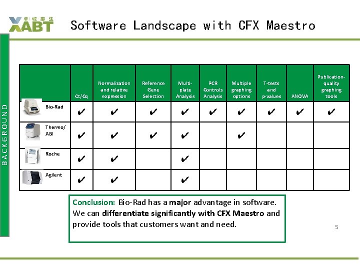 BACKGROUND Software Landscape with CFX Maestro Bio-Rad Thermo/ ABI Roche Agilent Ct/Cq Normalization and