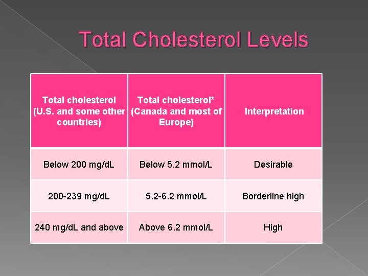 Total Cholesterol Levels Total cholesterol* (U. S. and some other (Canada and most of