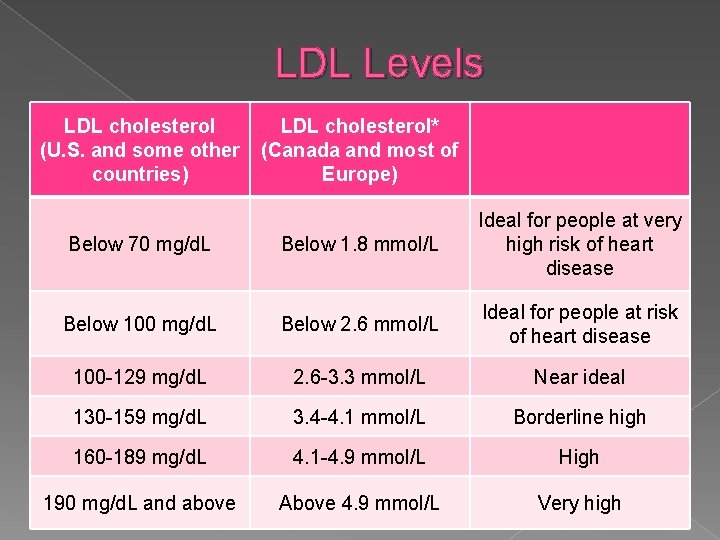 LDL Levels LDL cholesterol (U. S. and some other countries) LDL cholesterol* (Canada and