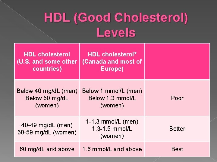 HDL (Good Cholesterol) Levels HDL cholesterol* (U. S. and some other (Canada and most