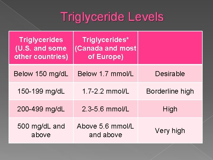 Triglyceride Levels Triglycerides* (U. S. and some (Canada and most other countries) of Europe)