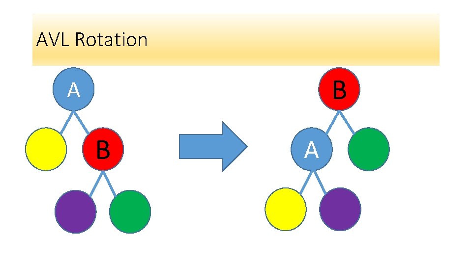AVL Rotation B A AVL Rotation B A