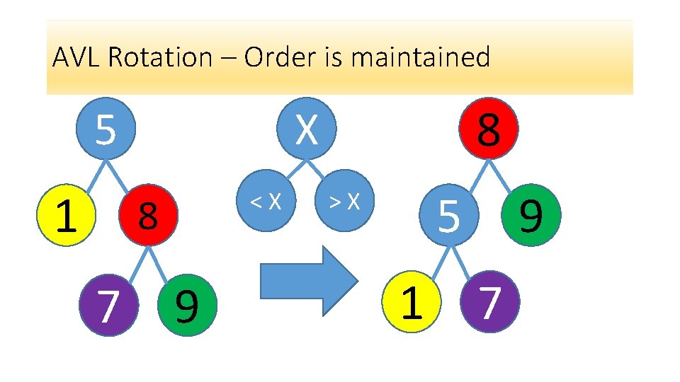 AVL Rotation – Order is maintained 1 <X 8 7 8 X 5 9 AVL Rotation – Order is maintained 1 <X 8 7 8 X 5 9