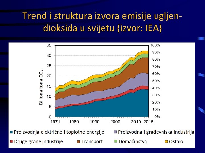 Trend i struktura izvora emisije ugljendioksida u svijetu (izvor: IEA) 