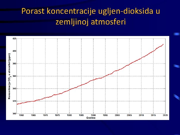 Porast koncentracije ugljen-dioksida u zemljinoj atmosferi 