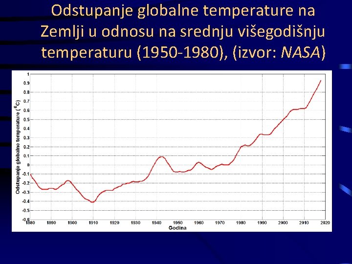 Odstupanje globalne temperature na Zemlji u odnosu na srednju višegodišnju temperaturu (1950 -1980), (izvor: