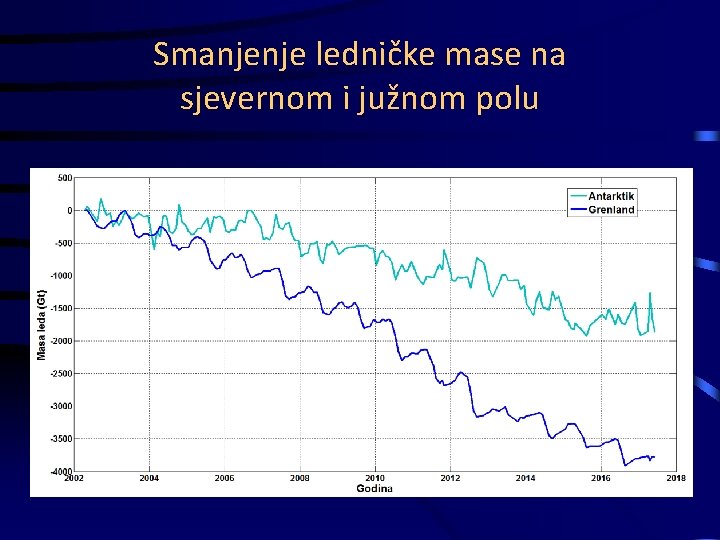 Smanjenje ledničke mase na sjevernom i južnom polu 