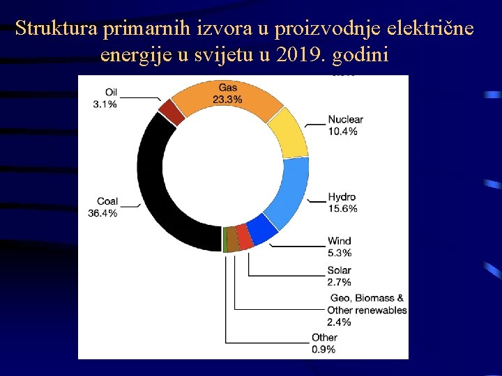 Struktura primarnih izvora u proizvodnje električne energije u svijetu u 2019. godini 