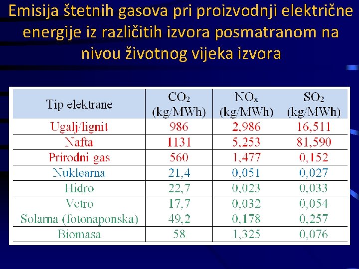 Emisija štetnih gasova pri proizvodnji električne energije iz različitih izvora posmatranom na nivou životnog