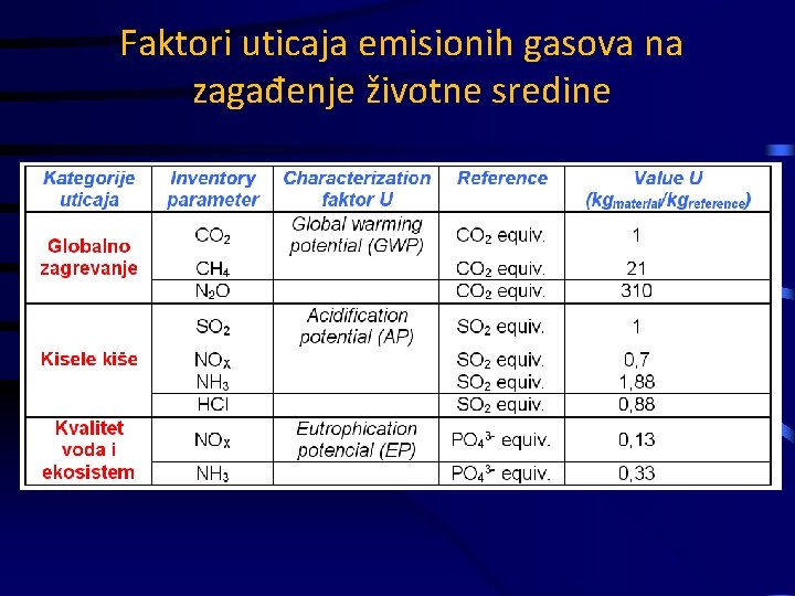 Faktori uticaja emisionih gasova na zagađenje životne sredine 
