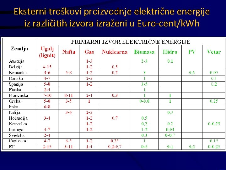 Eksterni troškovi proizvodnje električne energije iz različitih izvora izraženi u Euro-cent/k. Wh 