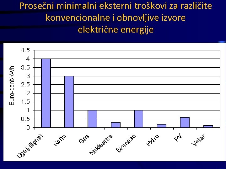 Prosečni minimalni eksterni troškovi za različite konvencionalne i obnovljive izvore električne energije 