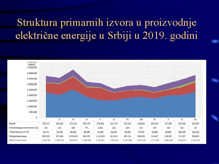 Struktura primarnih izvora u proizvodnje električne energije u Srbiji u 2019. godini 