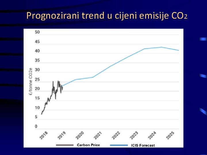 Prognozirani trend u cijeni emisije CO 2 