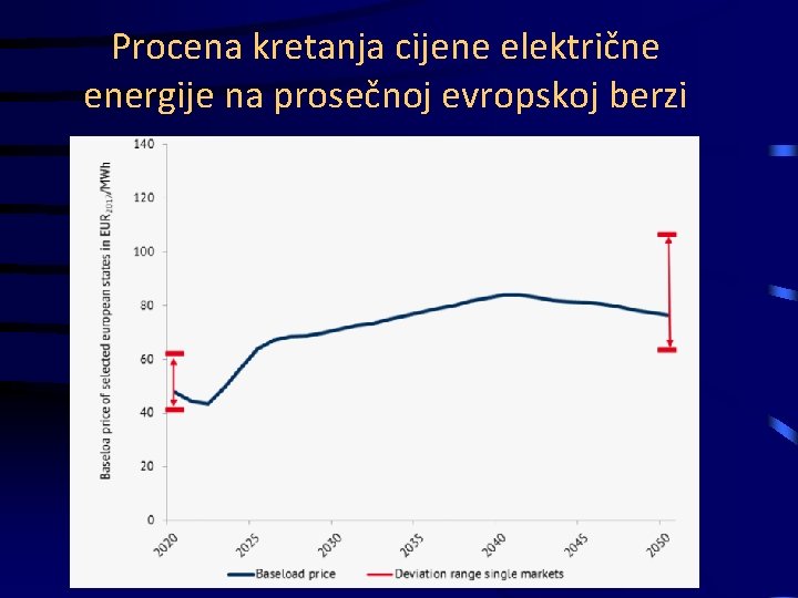 Procena kretanja cijene električne energije na prosečnoj evropskoj berzi 