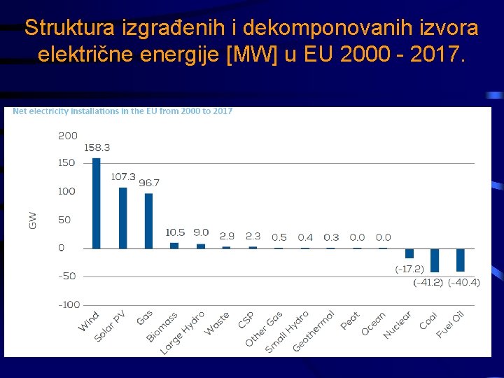 Struktura izgrađenih i dekomponovanih izvora električne energije [MW] u EU 2000 - 2017. 