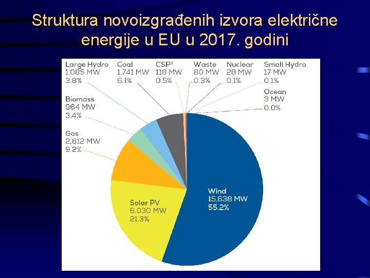 Struktura novoizgrađenih izvora električne energije u EU u 2017. godini 