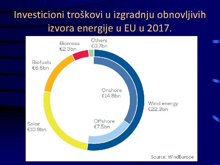 Investicioni troškovi u izgradnju obnovljivih izvora energije u EU u 2017. 