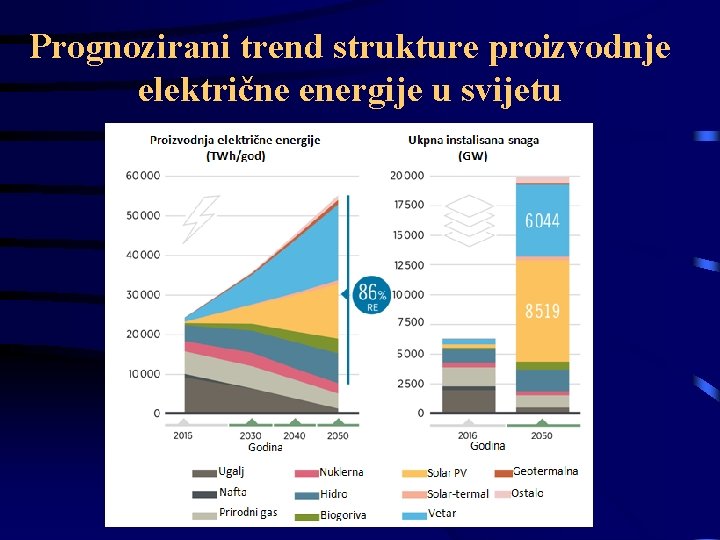 Prognozirani trend strukture proizvodnje električne energije u svijetu 