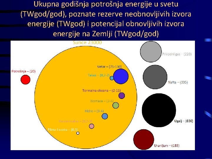 Ukupna godišnja potrošnja energije u svetu (TWgod/god), poznate rezerve neobnovljivih izvora energije (TWgod) i