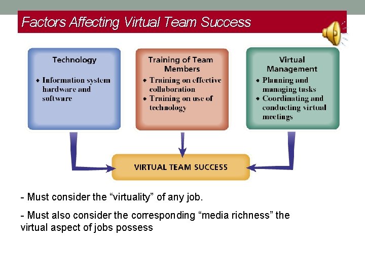 Factors Affecting Virtual Team Success - Must consider the “virtuality” of any job. -