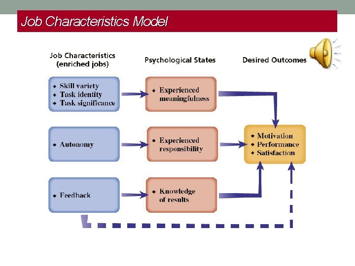 Job Characteristics Model 