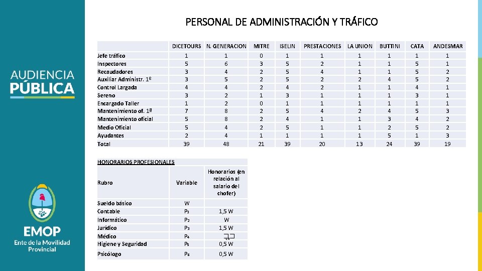 PERSONAL DE ADMINISTRACIÓN Y TRÁFICO DICETOURS N. GENERACION Jefe tráfico Inspectores Recaudadores Auxiliar Administr.