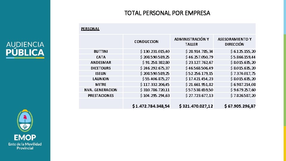 TOTAL PERSONAL POR EMPRESA PERSONAL CONDUCCION BUTTINI CATA ANDESMAR DICETOURS ISELIN LAUNION MITRE NVA.