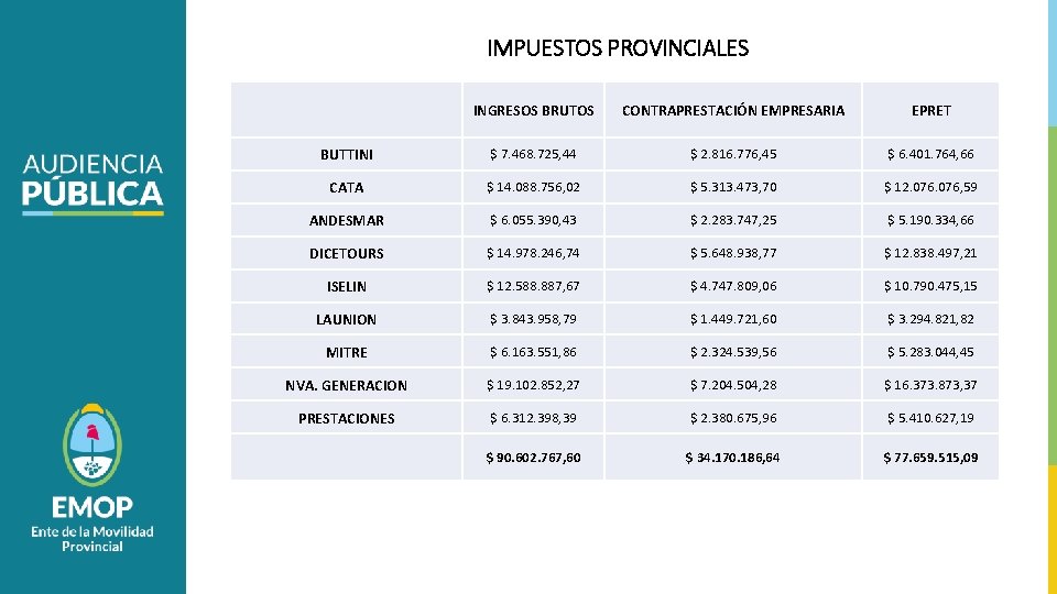 IMPUESTOS PROVINCIALES INGRESOS BRUTOS CONTRAPRESTACIÓN EMPRESARIA EPRET BUTTINI $ 7. 468. 725, 44 $