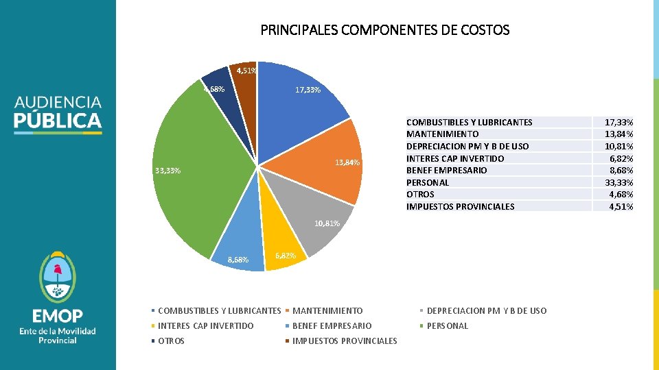 PRINCIPALES COMPONENTES DE COSTOS 4, 51% 4, 68% 17, 33% 13, 84% 33, 33%