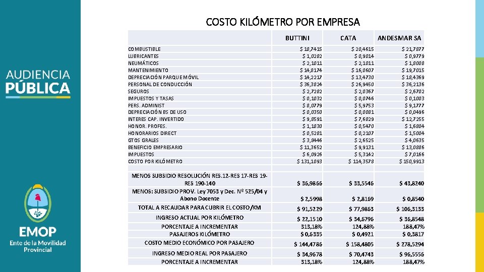 COSTO KILÓMETRO POR EMPRESA BUTTINI COMBUSTIBLE LUBRICANTES NEUMÁTICOS MANTENIMIENTO DEPRECIACIÓN PARQUE MÓVIL PERSONAL DE