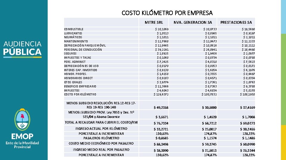 COSTO KILÓMETRO POR EMPRESA MITRE SRL COMBUSTIBLE LUBRICANTES NEUMÁTICOS MANTENIMIENTO DEPRECIACIÓN PARQUE MÓVIL PERSONAL