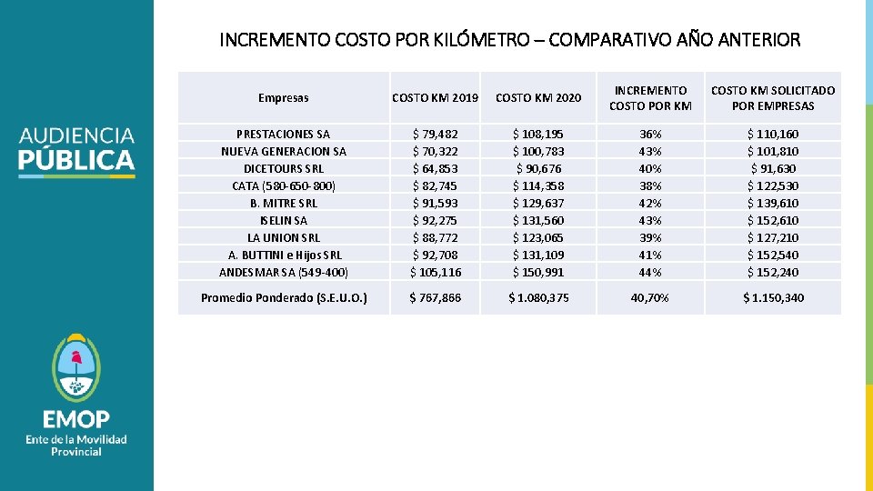 INCREMENTO COSTO POR KILÓMETRO – COMPARATIVO AÑO ANTERIOR Empresas COSTO KM 2019 COSTO KM