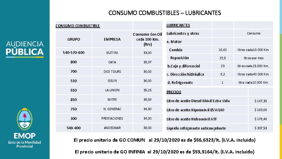 CONSUMO COMBUSTIBLES – LUBRICANTES CONSUMO COMBUSTIBLE Lubricantes y otros Consumo GRUPO EMPRESA Consumo Gas